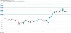 USD/CAD unchanged as Canada, US post strong job numbers