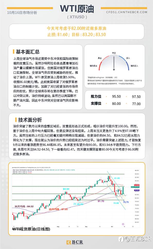 BCR每日早评及分析-2023年10月16日