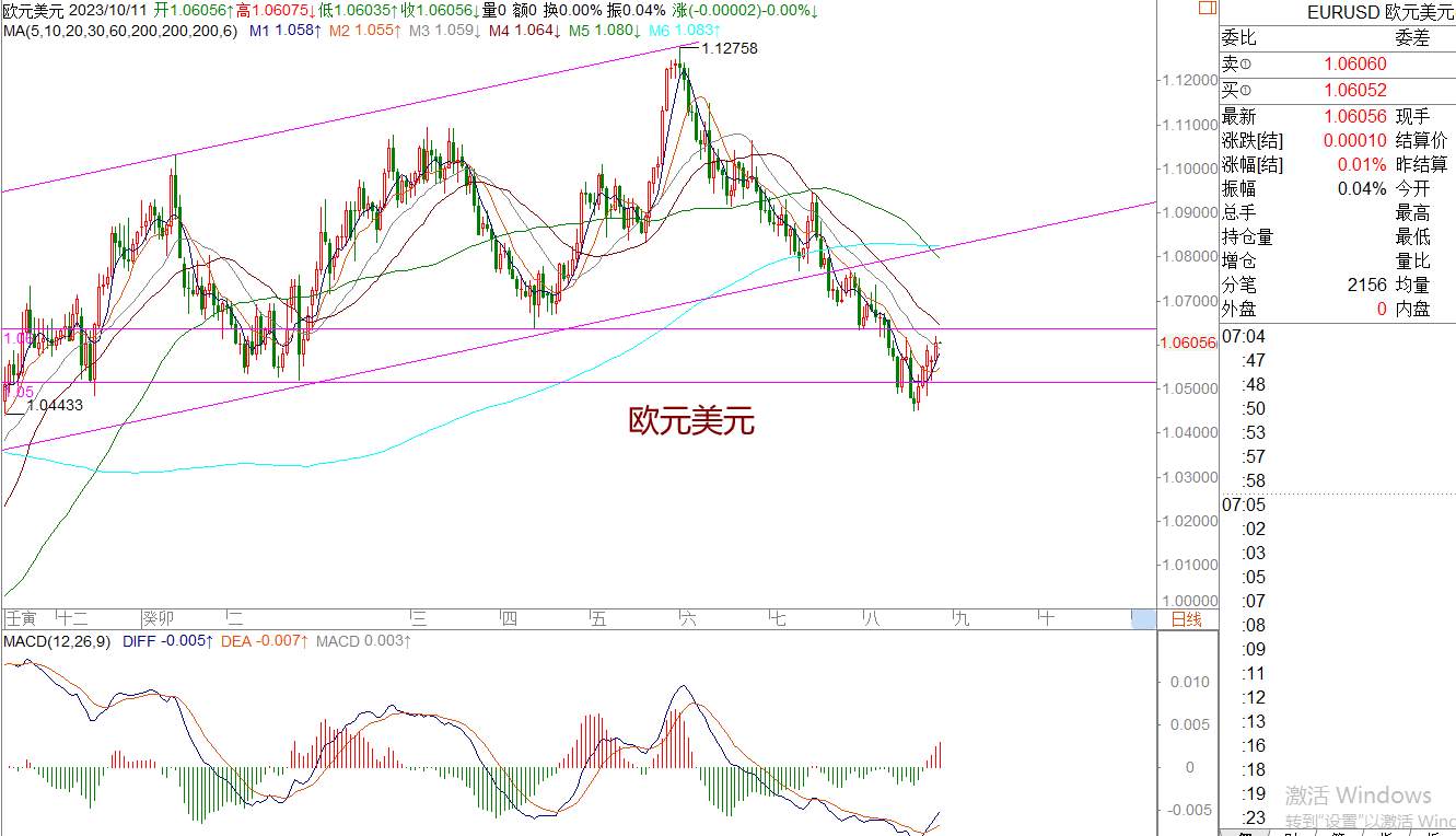WeTrade 每日汇评>>策略分析：欧美英镑走震荡止跌运行