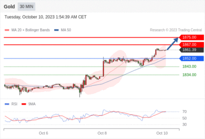Trading Central--MORNING MARKET UPDATE