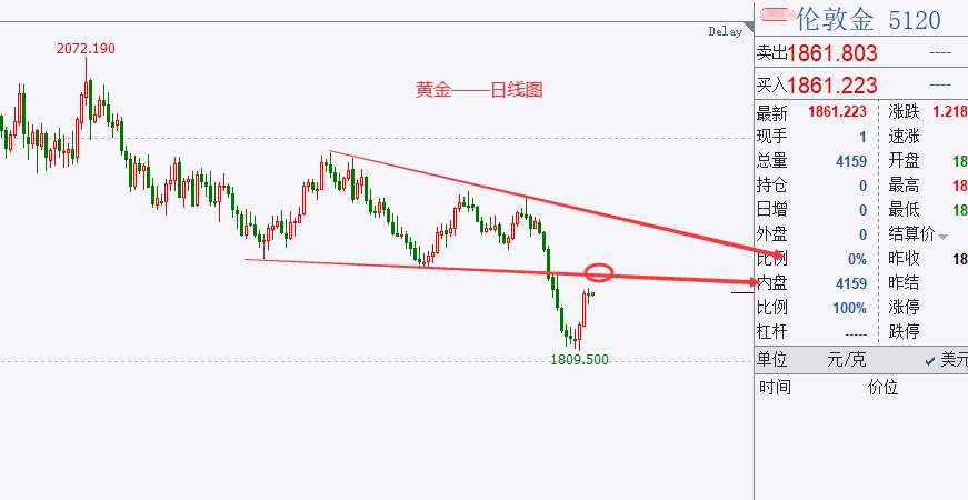 杜家升：黄金看涨思路不变，重点关注1875附近的突破情况