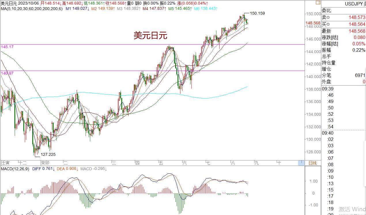 WeTrade 每日汇评>>策略分析：非美短期意欲震荡止跌
