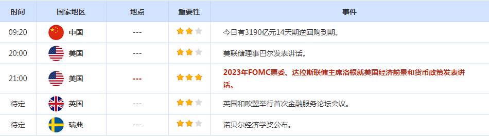 CWG资讯：美国非农数据出奇利好，但美元冲高回落，黄金触底后大幅回升