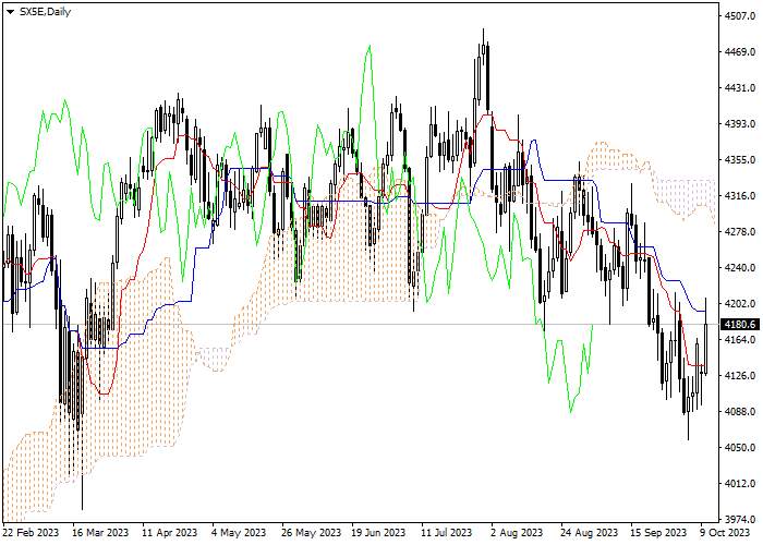 SX5E: ICHIMOKU INDICATORS ANALYSIS