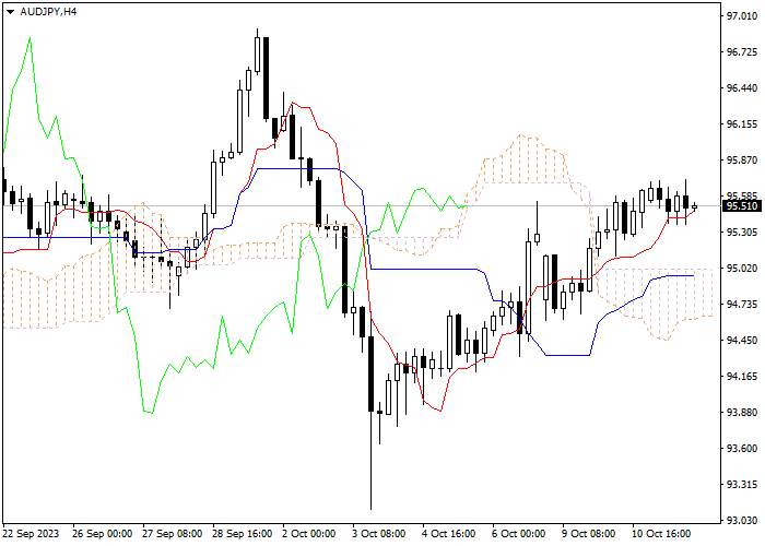 AUD/JPY: ICHIMOKU INDICATORS ANALYSIS