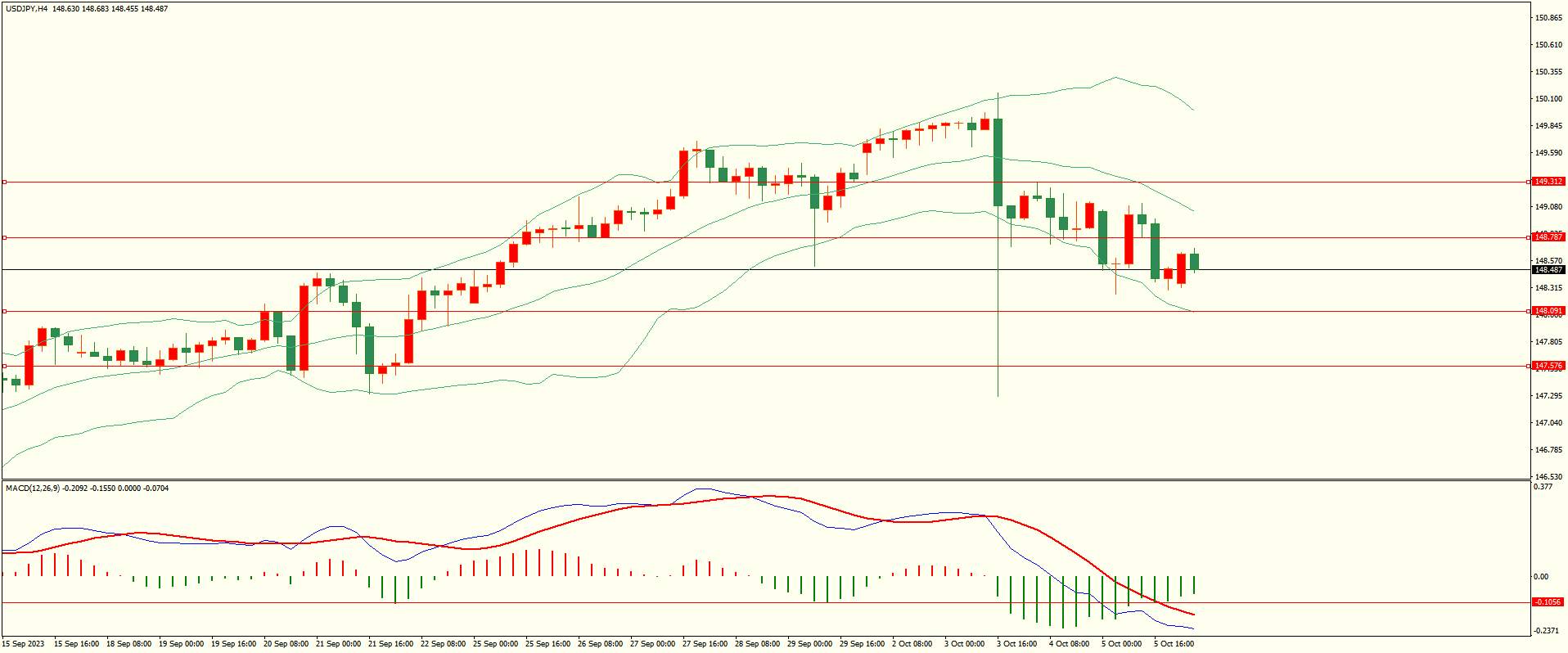 WeTrade 每日汇评>>技术分析：下方支撑保持 黄金预防技术性调整