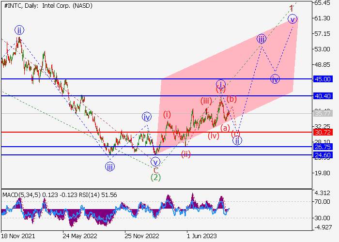 INTEL CORP.: WAVE ANALYSIS
