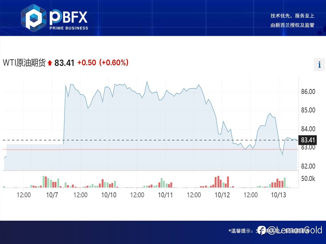 美油WTI收跌0.7% 有回落压力