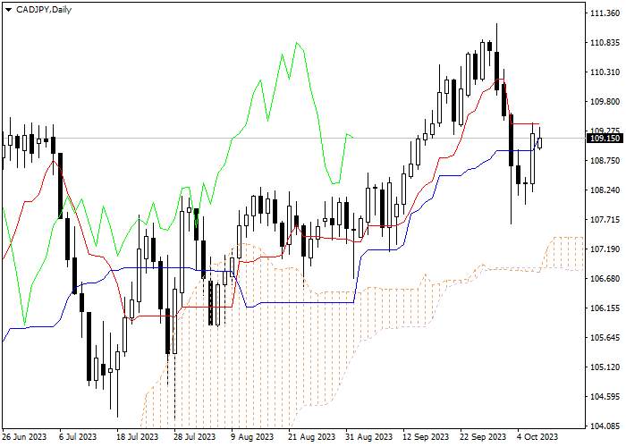 CAD/JPY: ICHIMOKU INDICATORS ANALYSIS