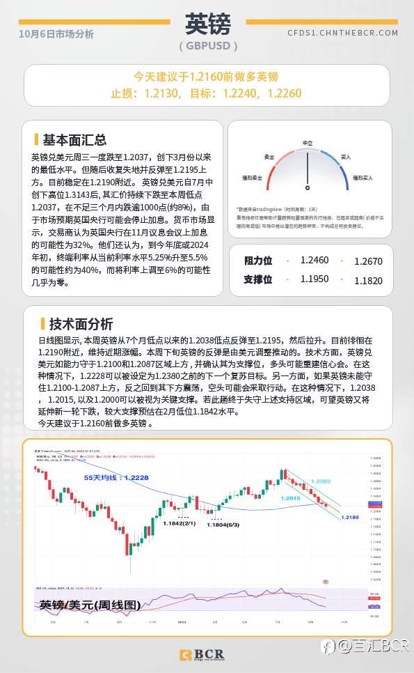 BCR每日早评及分析-2023年10月6日