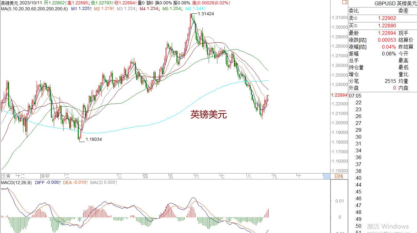 WeTrade 每日汇评>>策略分析：欧美英镑走震荡止跌运行