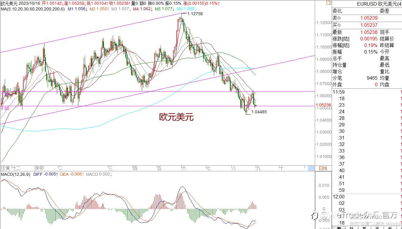 WeTrade 每日汇评>>策略分析：非美短期运行震荡走势