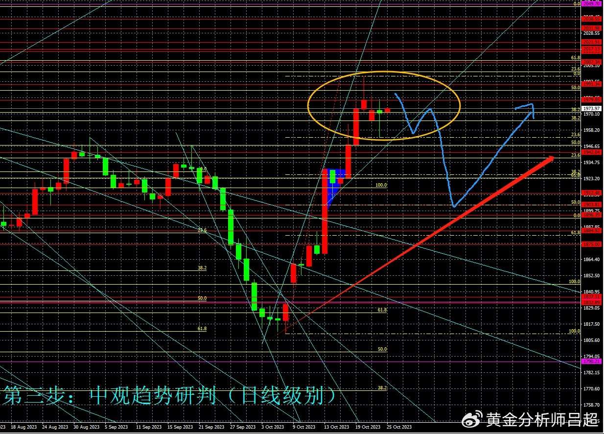 （黄金分析师吕超）避险情绪消退 金价回落调整