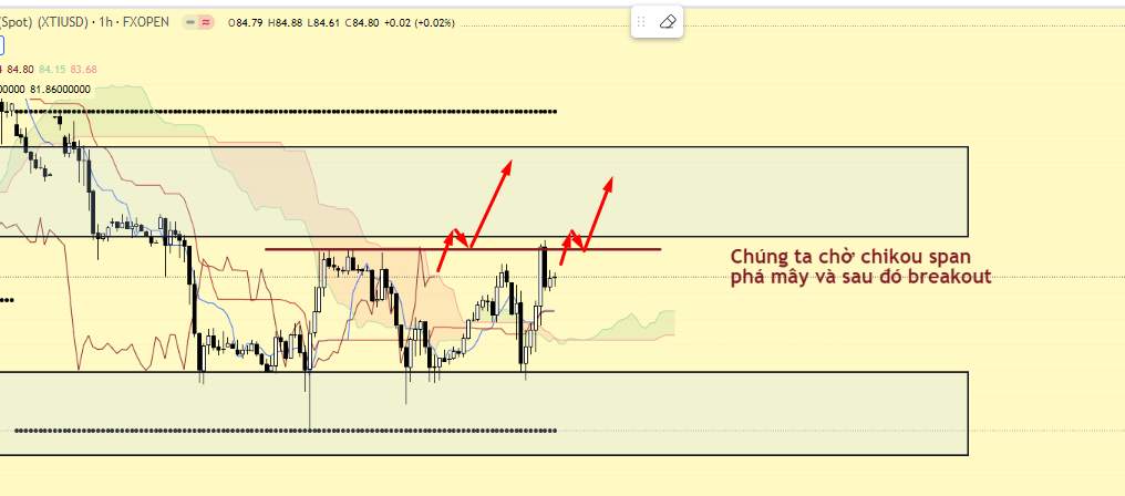 Phân tích DẦU tuần (30/10 - 3/11) bằng xác suất thống kê và 3 luận ichimoku: Cẩn thận