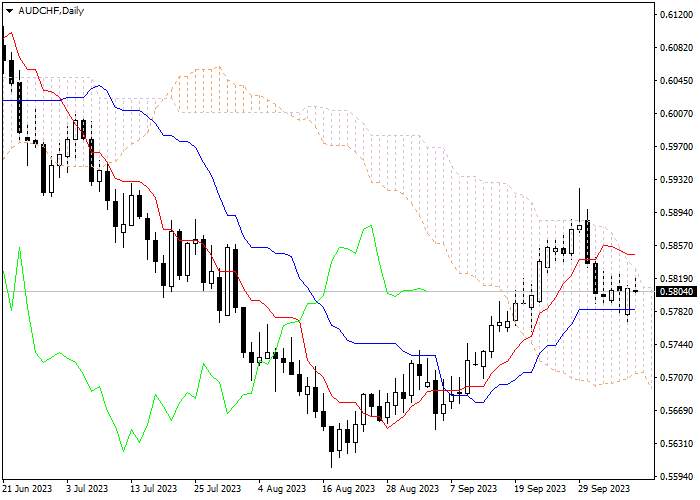 AUD/CHF: ICHIMOKU INDICATORS ANALYSIS