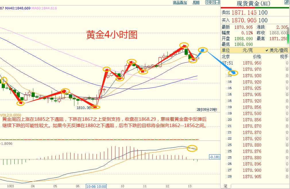 CWG资讯：美国9月CPI环比超预期，美元指数录得近两周最大涨幅，金价冲高后回落