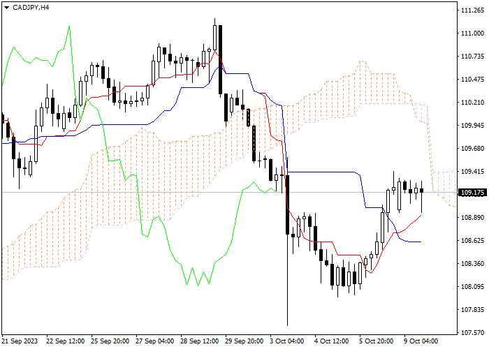 CAD/JPY: ICHIMOKU INDICATORS ANALYSIS