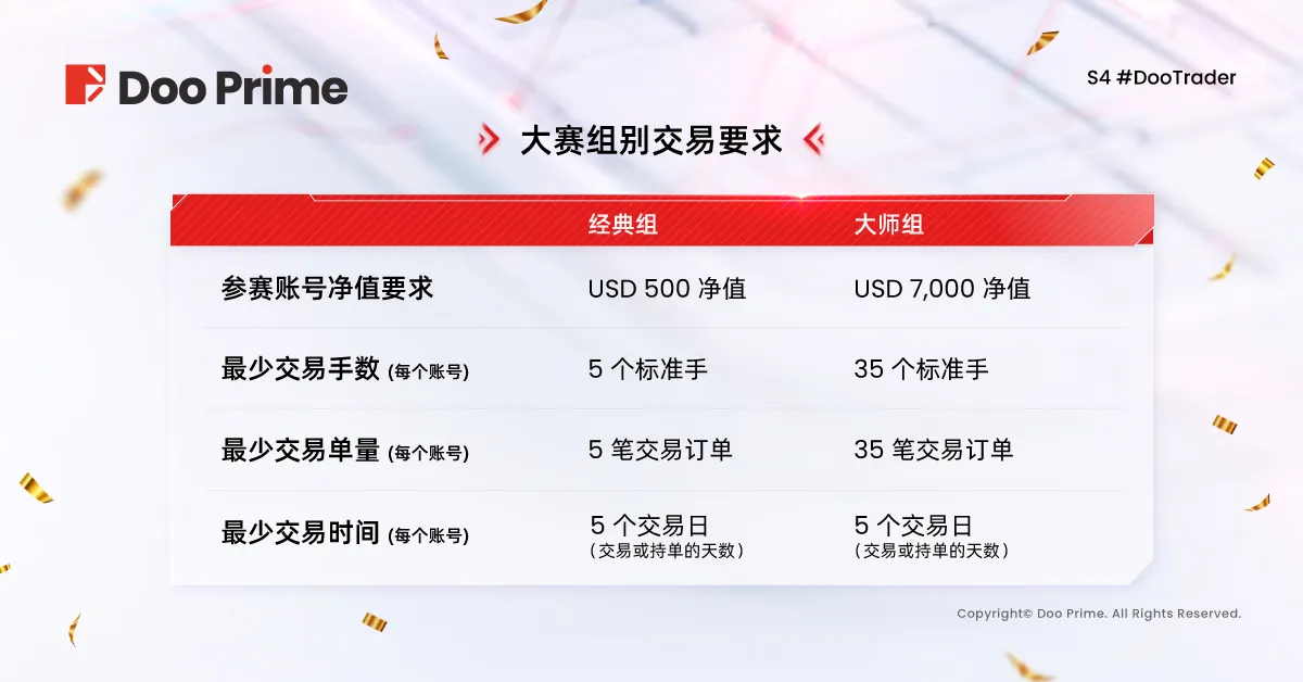 精彩活动 | S4 #DooTrader 慈善杯交易大赛火热回归， $189,200 奖金等您来战