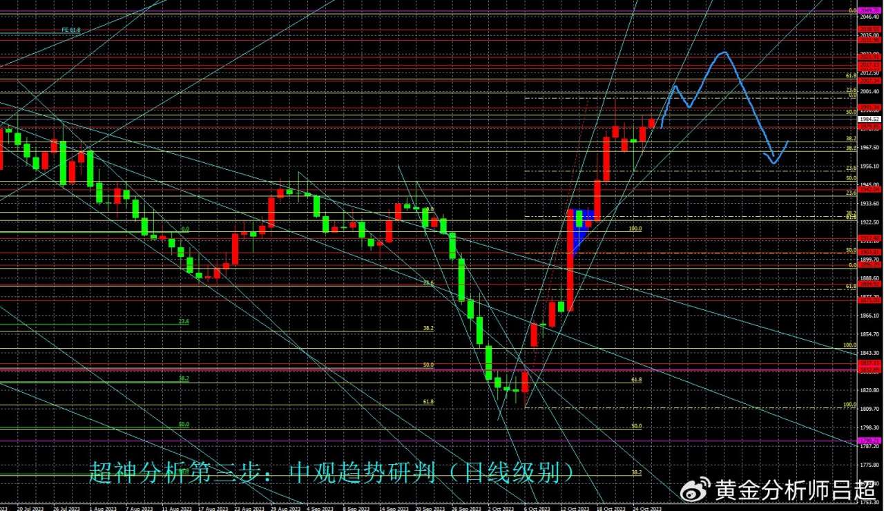 （黄金分析师吕超）逢低买盘强劲，金价或挑战2032