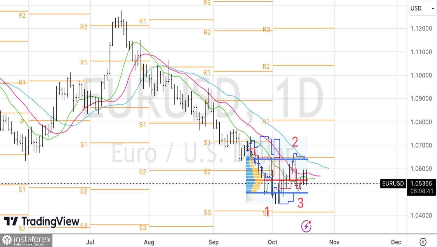 EUR/USD bereaksi terhadap kemandirian finansial AS, bukan kebijakan moneter Fed
