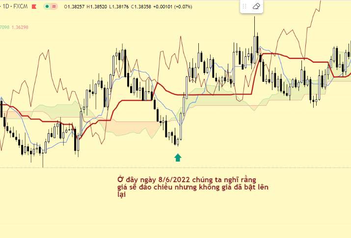 Directional Movement Index (DMI) chuyên sâu - (Phần 11): Lý thuyết ứng dụng đa khung thời gian