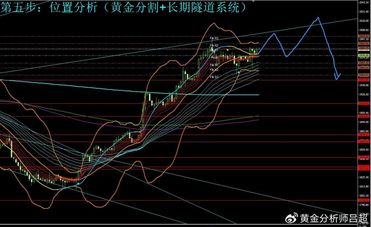 （黄金分析师吕超）逢低买盘强劲，金价或挑战2032