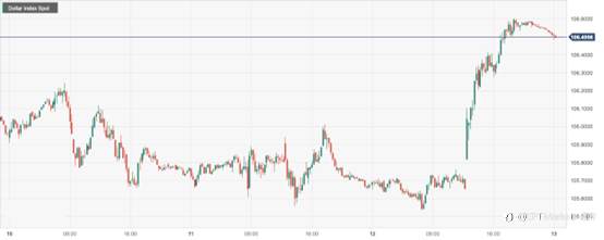 CPT Markets：美国9月通胀任性顽强令加息预期升温！英央官员对利率政策前景仍持不同看法