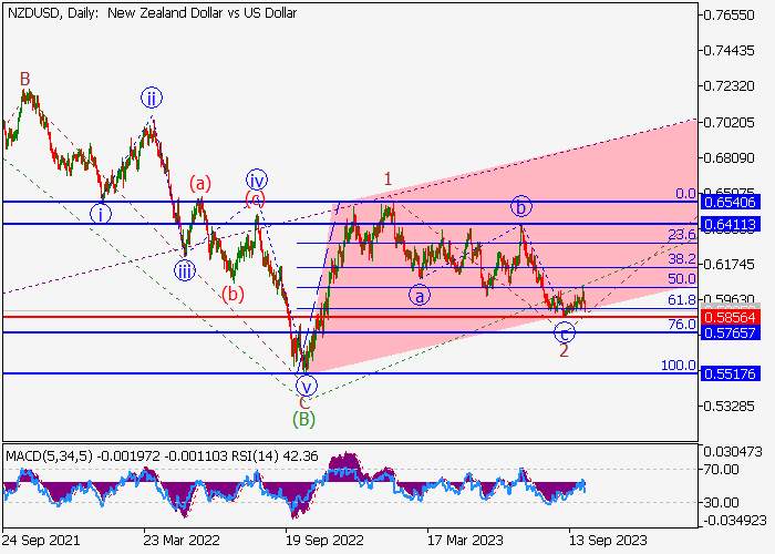 NZD/USD: WAVE ANALYSIS