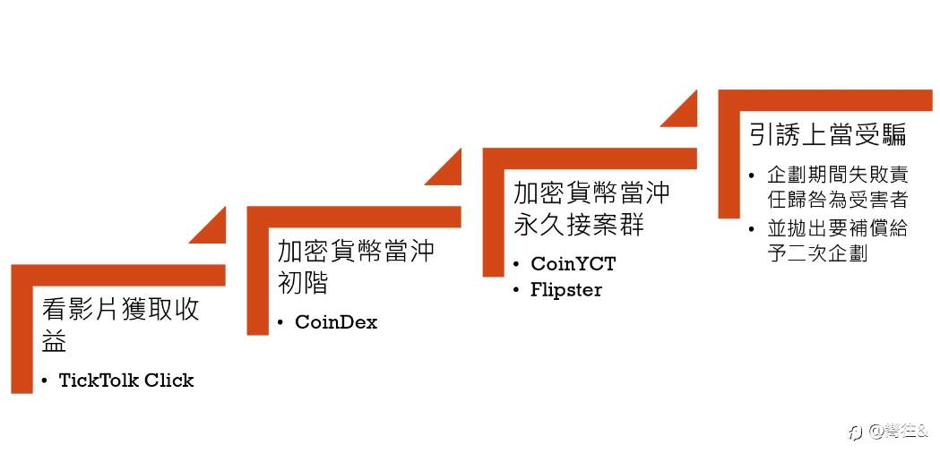 FINANCE加密貨幣詐騙、光速科技集團詐騙 『通報』