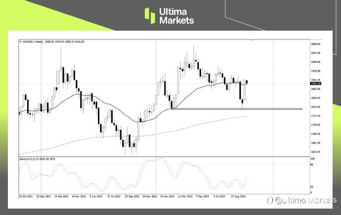 Ultima Markets:【行情分析】金价短期疲软,能否长期上涨看这一价位