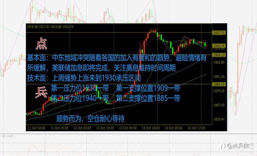 黄金盘整区间是否在上涨?
