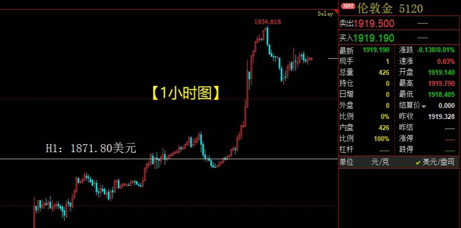 黄金白银涨势乏力，短线步入调整周期