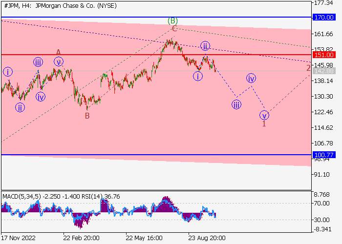 JPMORGAN CHASE & CO.: ANALISIS WAVE