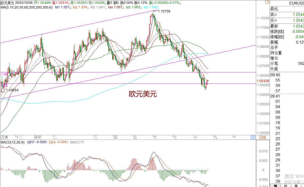 WeTrade 每日汇评>>策略分析：非美短期意欲震荡止跌