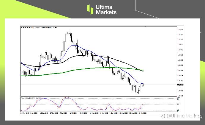 Ultima Markets：【行情分析】美债收益率上行，美元指数持续疲软