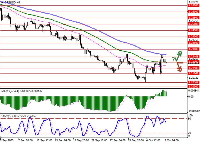 GBP/USD: POUND MENGEMBANGKAN PERTUMBUHAN KOREKTIF