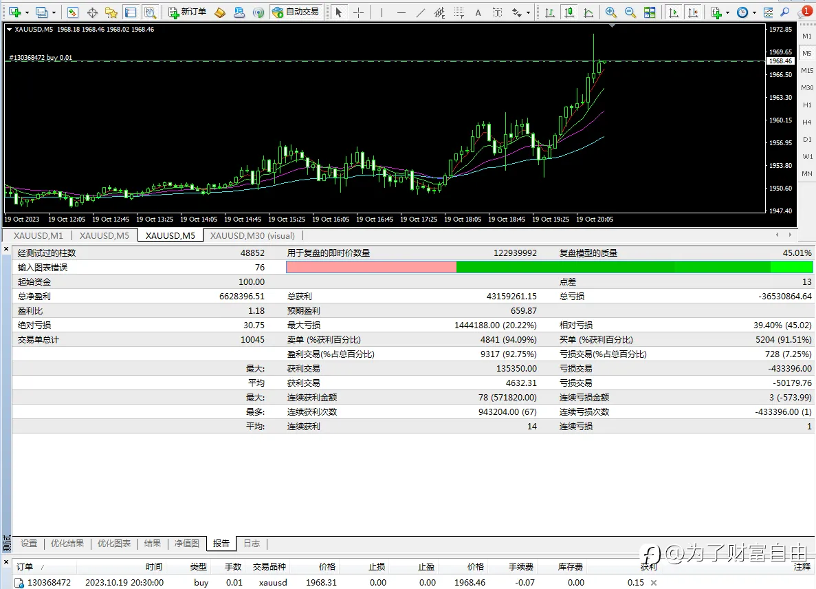 加油。18号账户100刀启航
