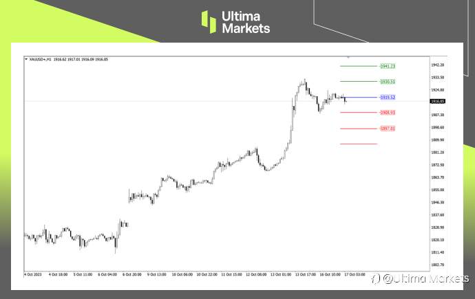 Ultima Markets:【行情分析】金价短期疲软,能否长期上涨看这一价位