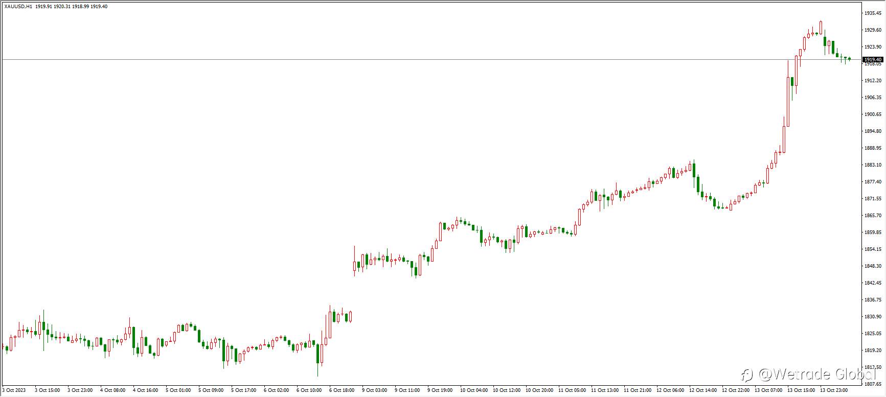 Trading Central--NOON MARKET UPDATE