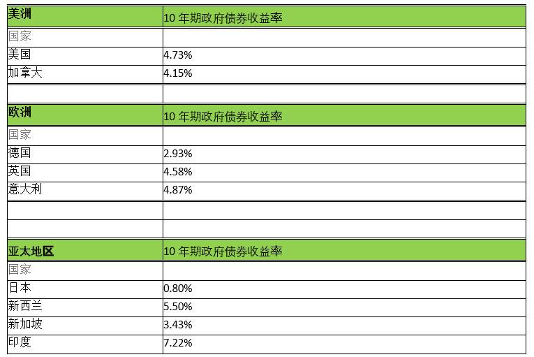 全球市场对政府债券收益率上升作出反应 （2023.10.5）