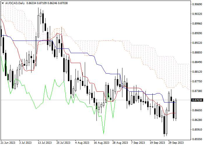 AUD/CAD: ICHIMOKU INDICATORS ANALYSIS