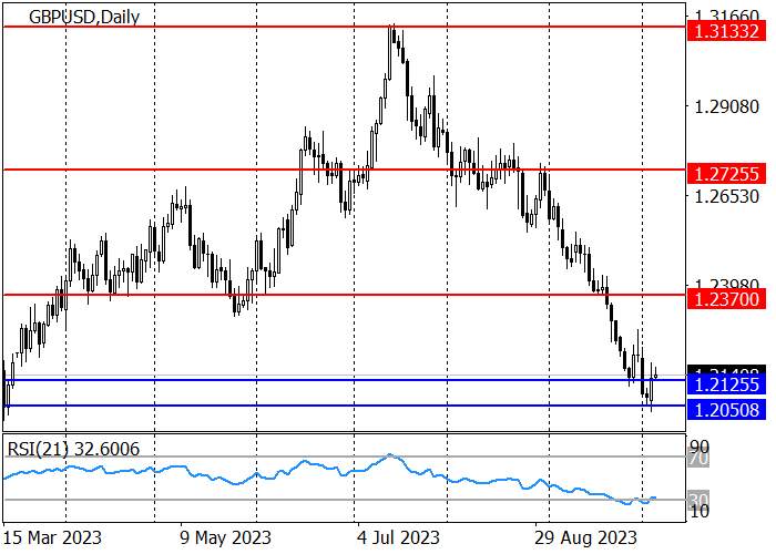 GBP/USD: THE QUOTES ARE TRYING TO RECOVER AT 1.2125