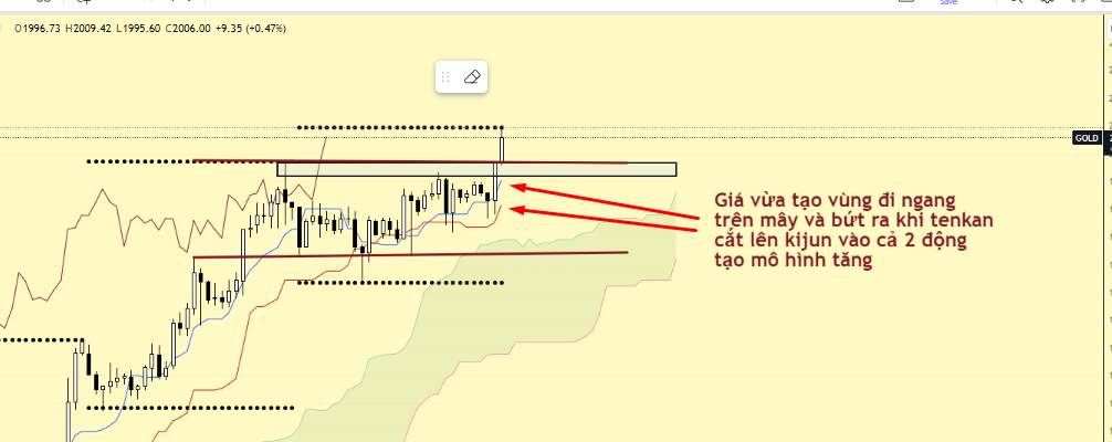 Phân tích GOLD tuần (30/10 - 3/11) bằng xác suất thống kê và 3 luận ichimoku: tiếp tục theo xu hướng