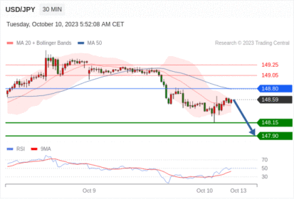 Trading Central--NOON MARKET UPDATE
