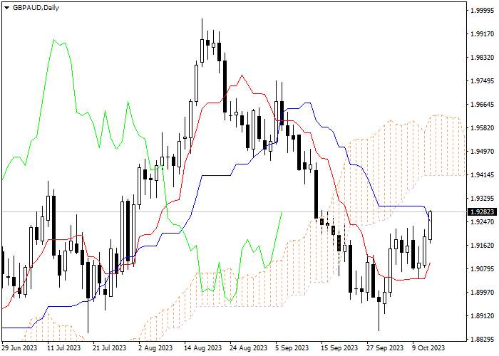 GBP/AUD: ICHIMOKU INDICATORS ANALYSIS