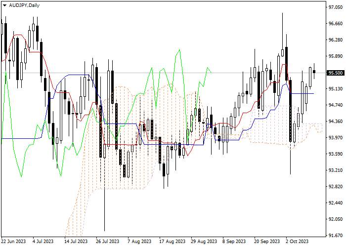 AUD/JPY: ICHIMOKU INDICATORS ANALYSIS