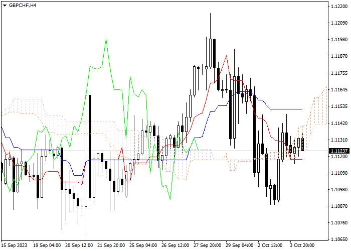 GBP/CHF: ICHIMOKU INDICATORS ANALYSIS