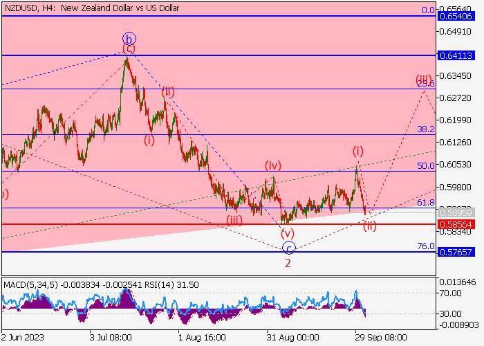 NZD/USD: WAVE ANALYSIS
