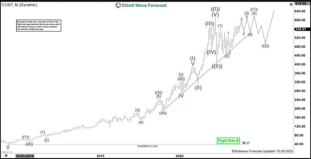 Will Costco Wholesale (COST) Continue to See Further Strength?