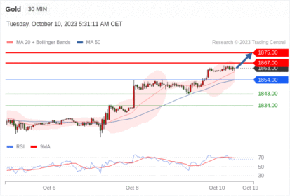 Trading Central--NOON MARKET UPDATE